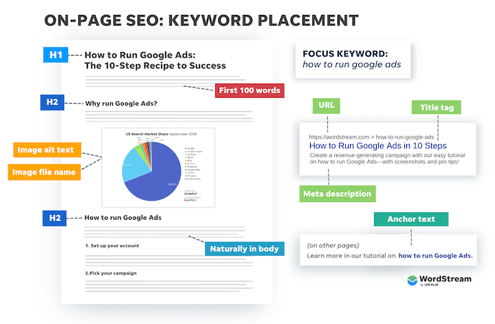 keyword placement infographic